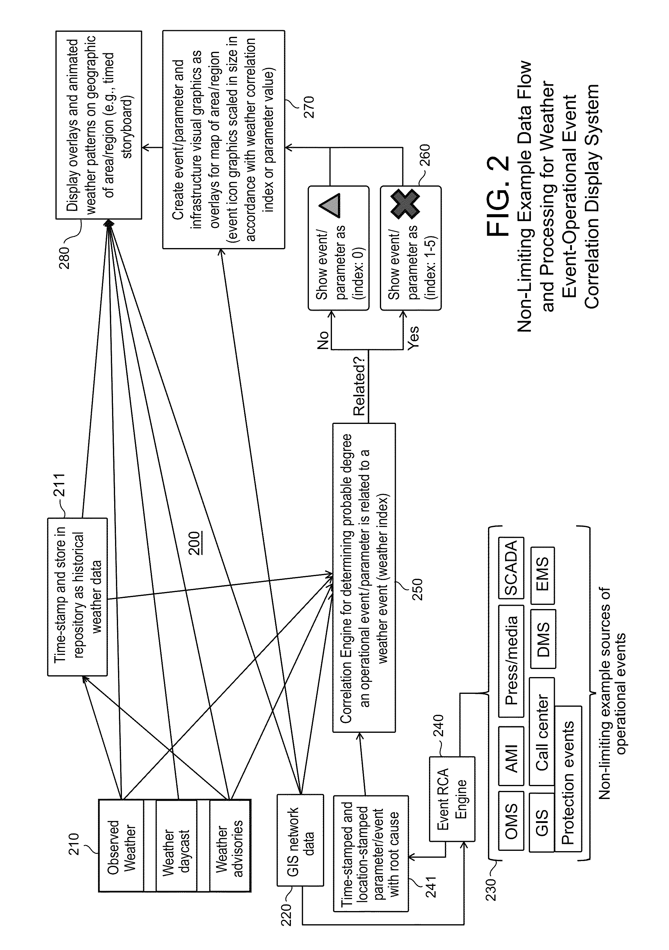 System and method of automated acquisition, correlation and display of power distribution grid operational parameters and weather events