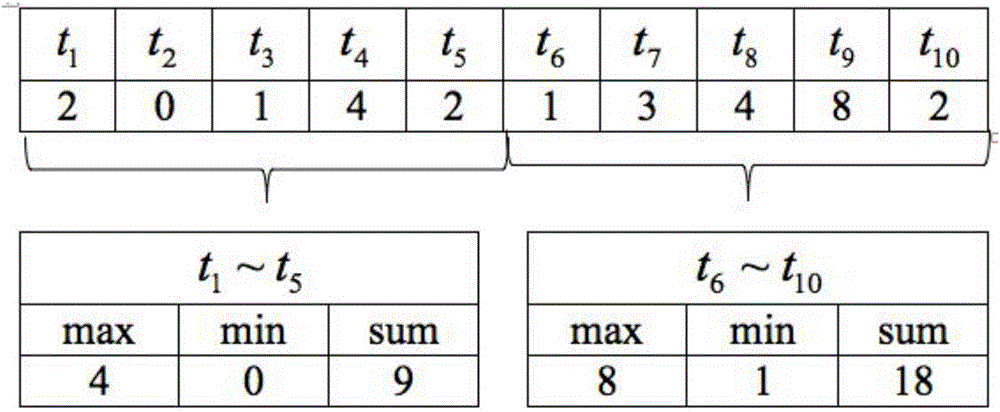 Indexing method supporting time series data aggregation function