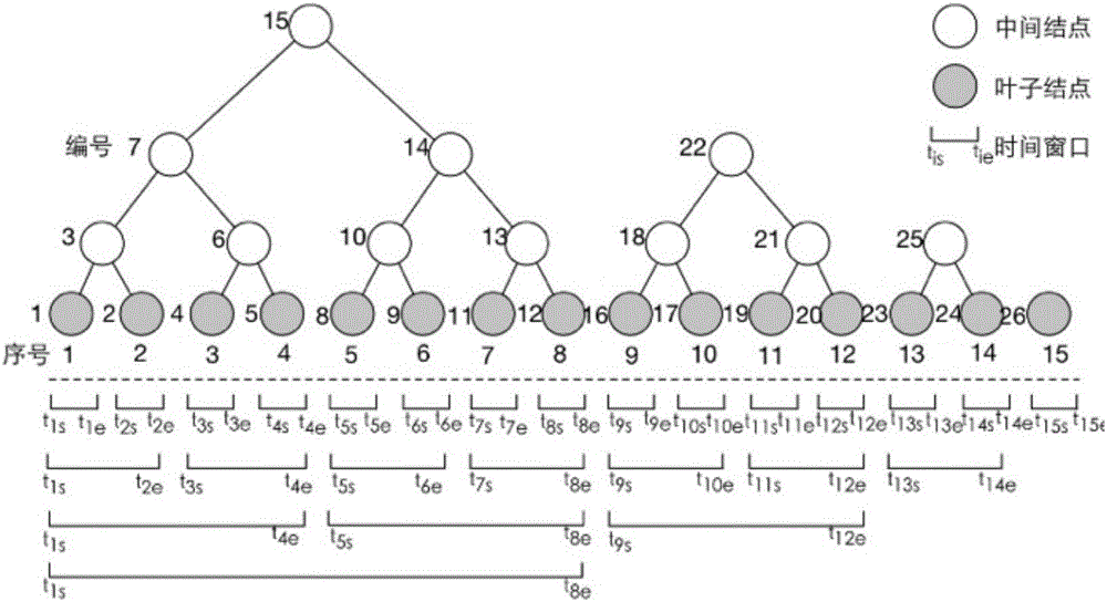 Indexing method supporting time series data aggregation function