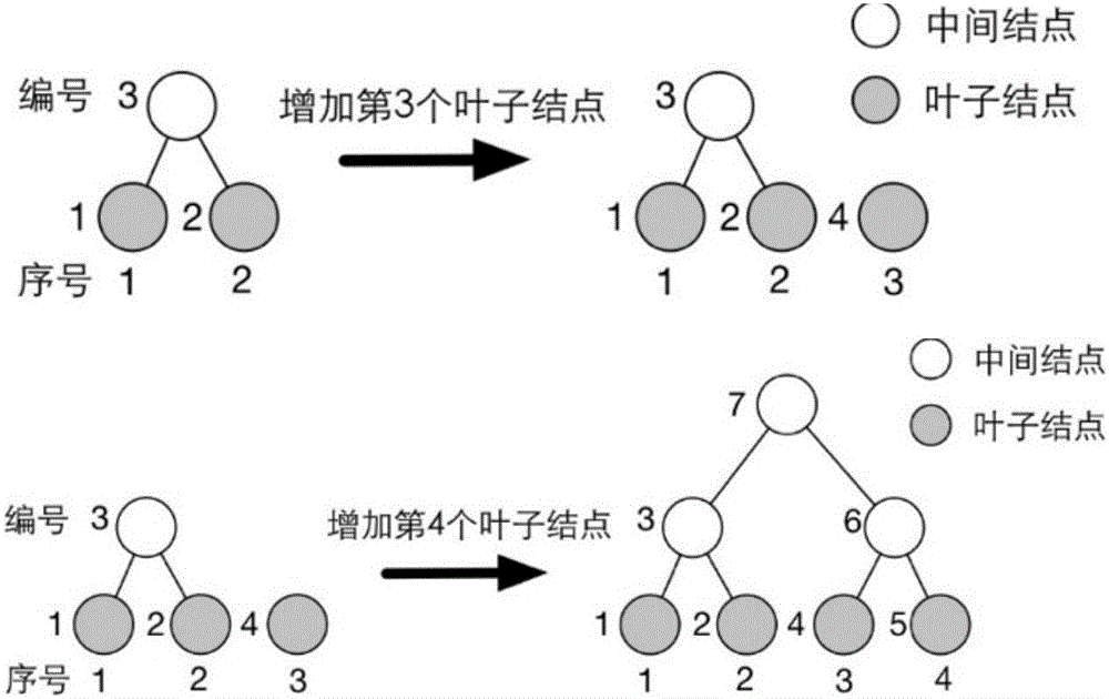 Indexing method supporting time series data aggregation function