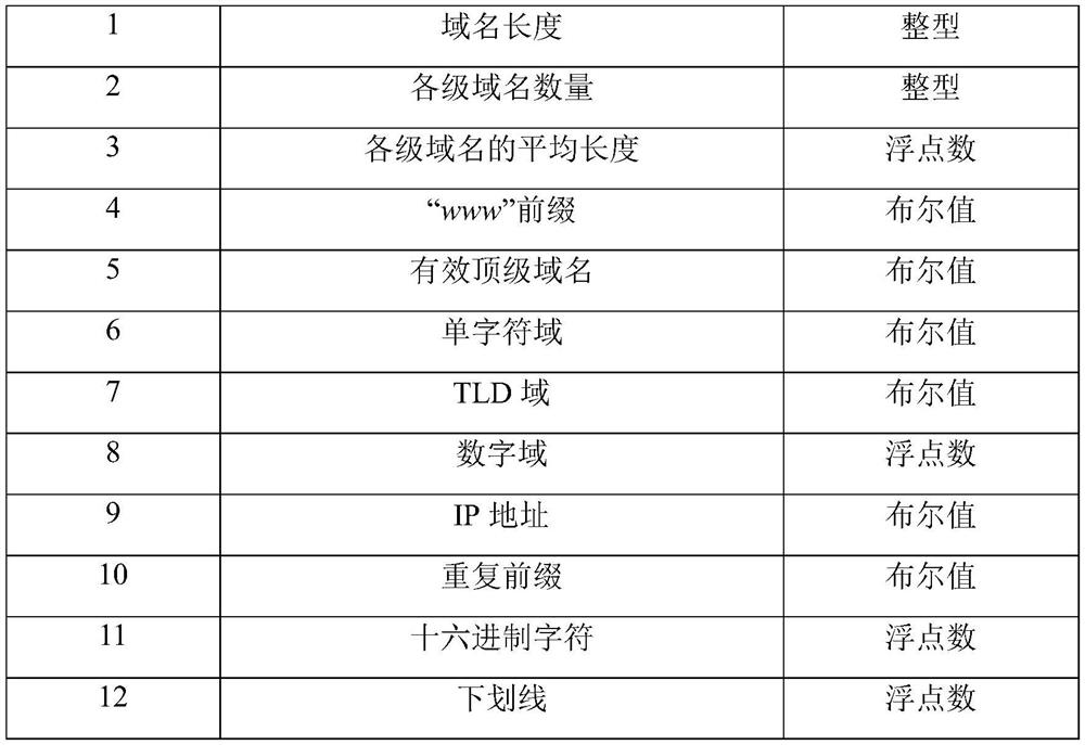 Malicious domain name detection method and detection system based on multi-dimensional features and fuzzy rough set