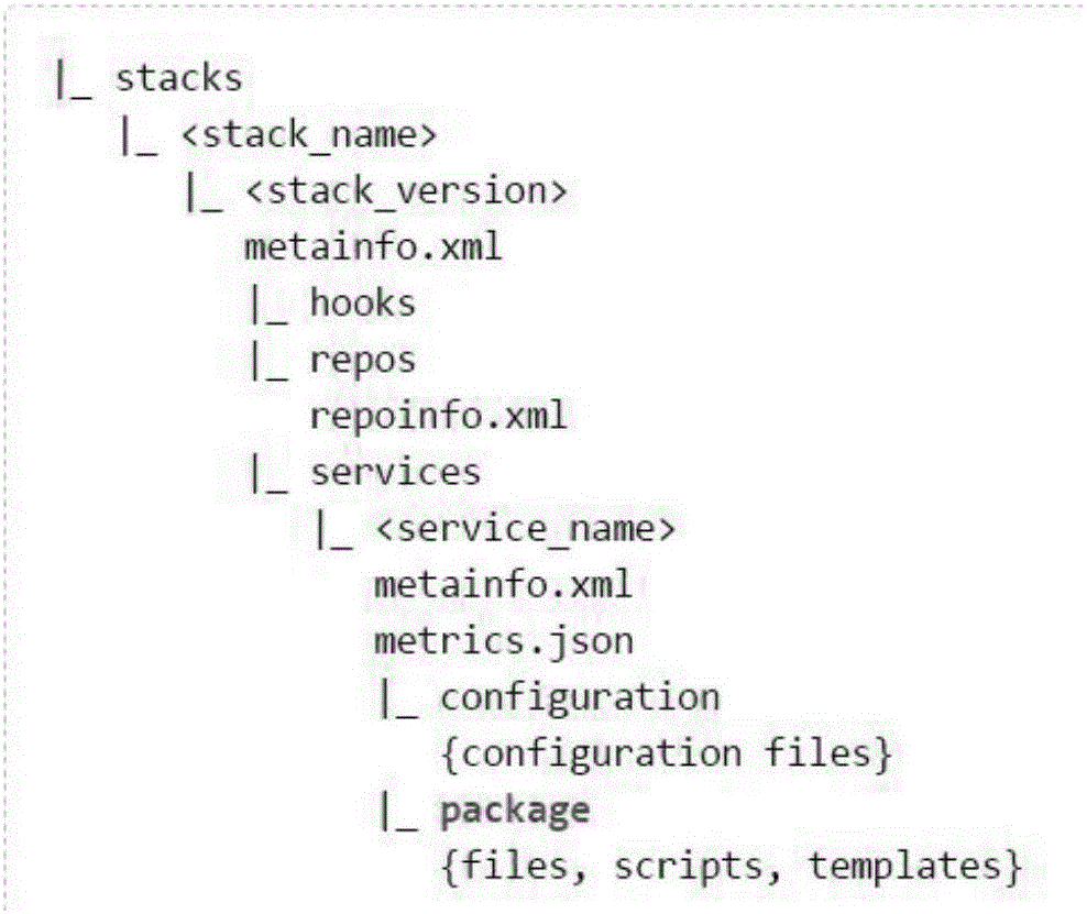 Method for expanding custom service in big data component management by using Ambari