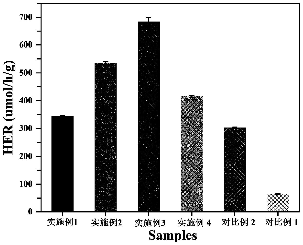 Preparation method and application of highly crystalline carbon nitride photocatalytic material