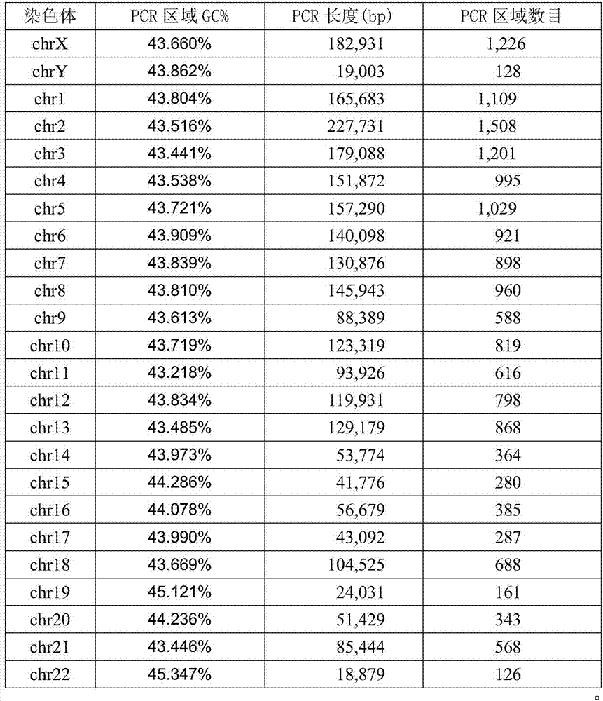 NGS database creating primer pool used for amplifying multiple targets in cfDNA sample and application