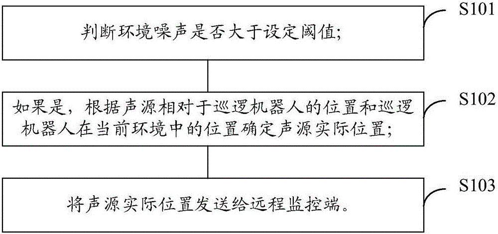 Community safety alarm method and patrol robot