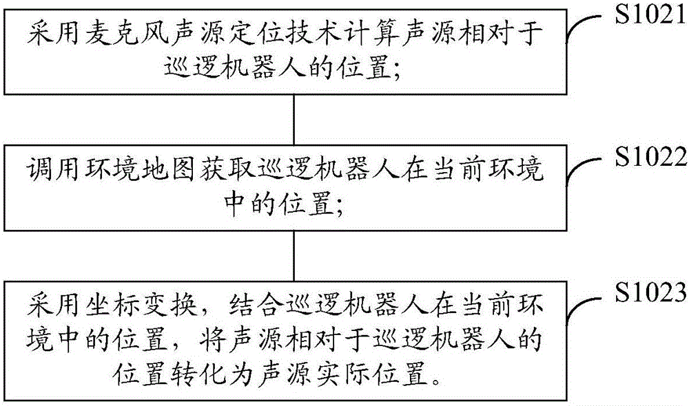 Community safety alarm method and patrol robot