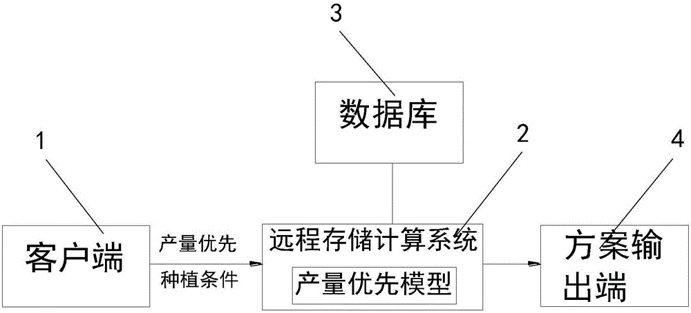 Service system of using strategy model to solve plantation problem