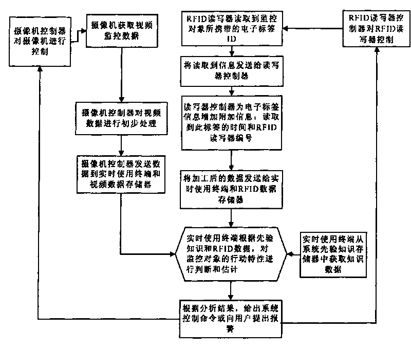 System and method for monitoring intelligent video combining wireless radio frequency recognition technique