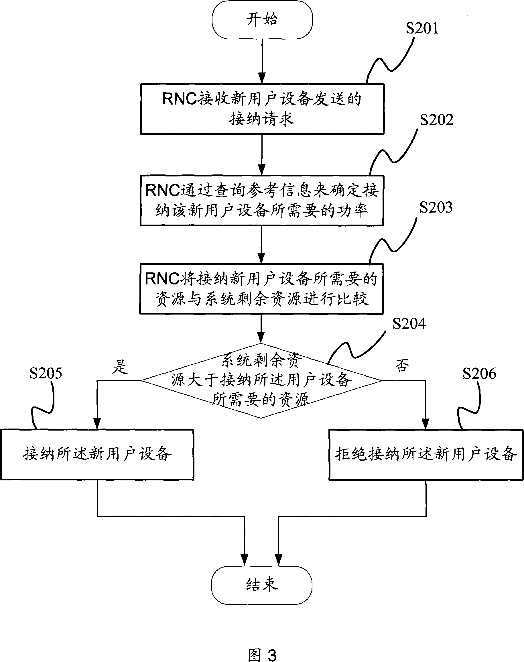 Accommodation control method and device