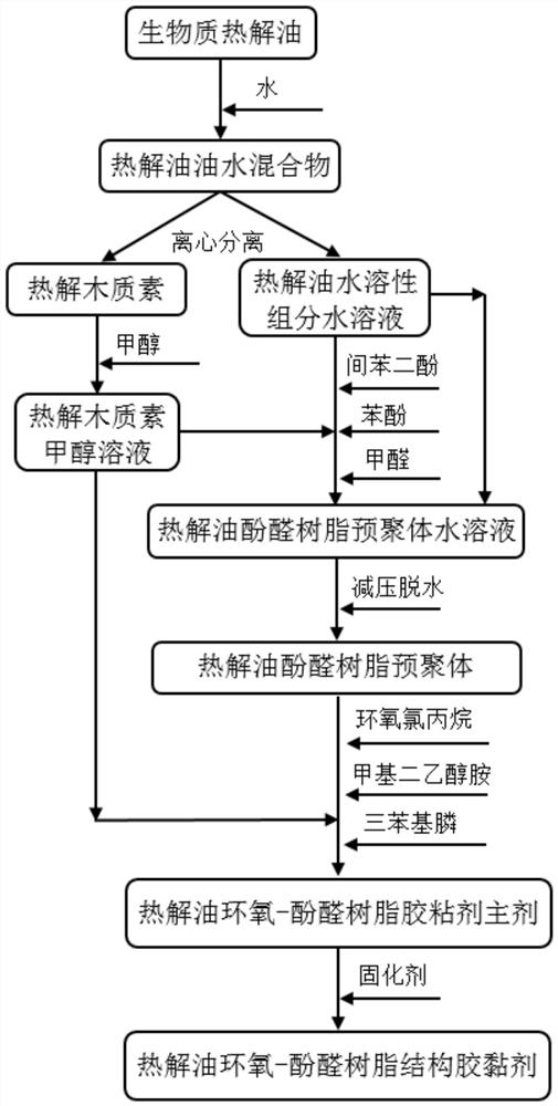 Preparation method of a room temperature curing biomass pyrolysis oil-based structural adhesive