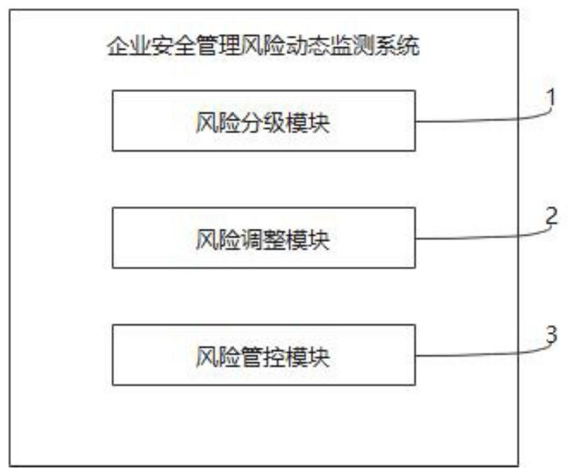 Enterprise safety management risk dynamic monitoring system