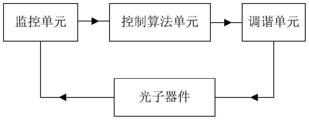 Adaptive step size adjustment maximum value locking method and system for optical parameter control