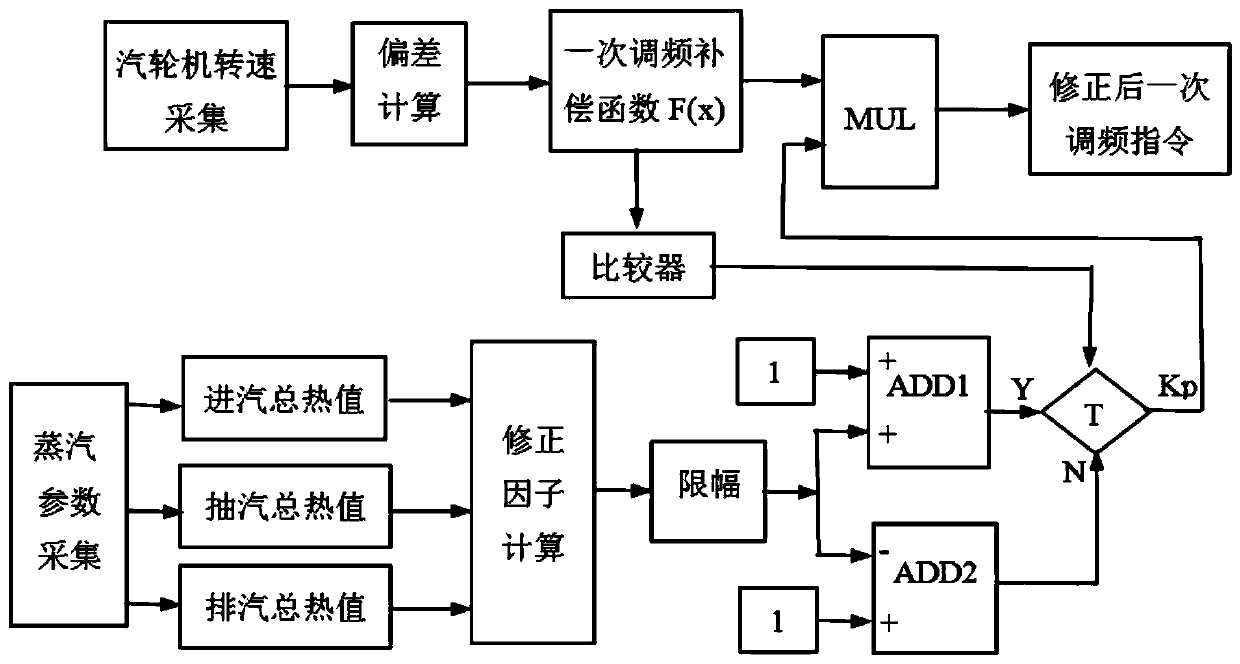 Dynamic Compensation Method and System for Primary Frequency Modulation of Generating Units Based on Steam Enthalpy Drop