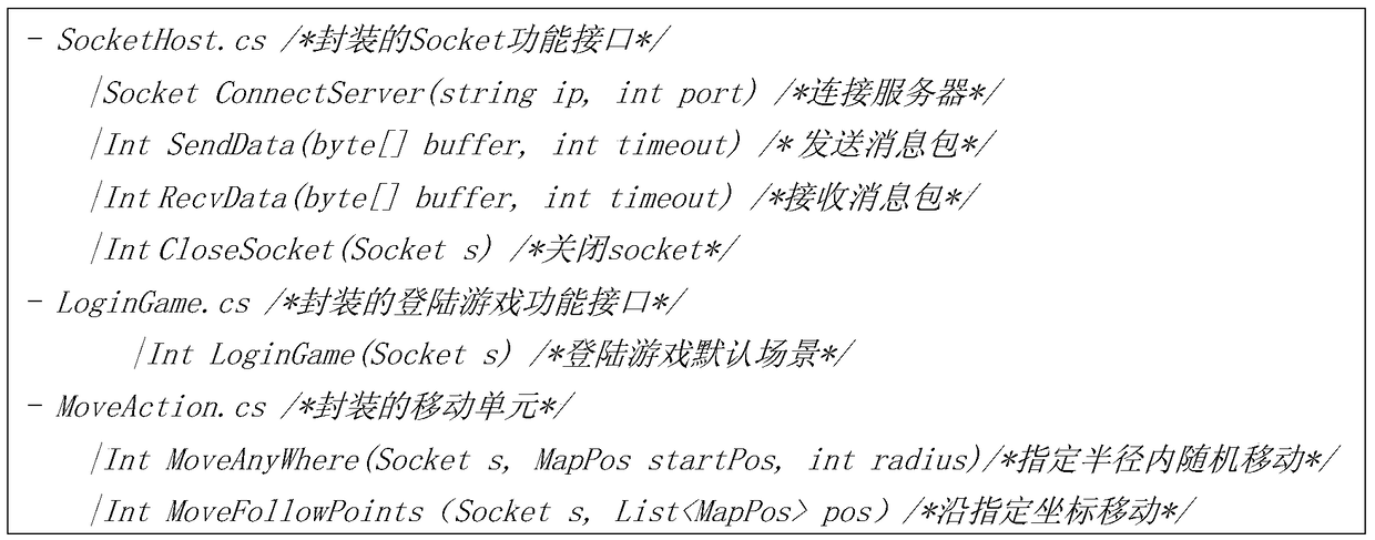 A socket-based server load testing method and system