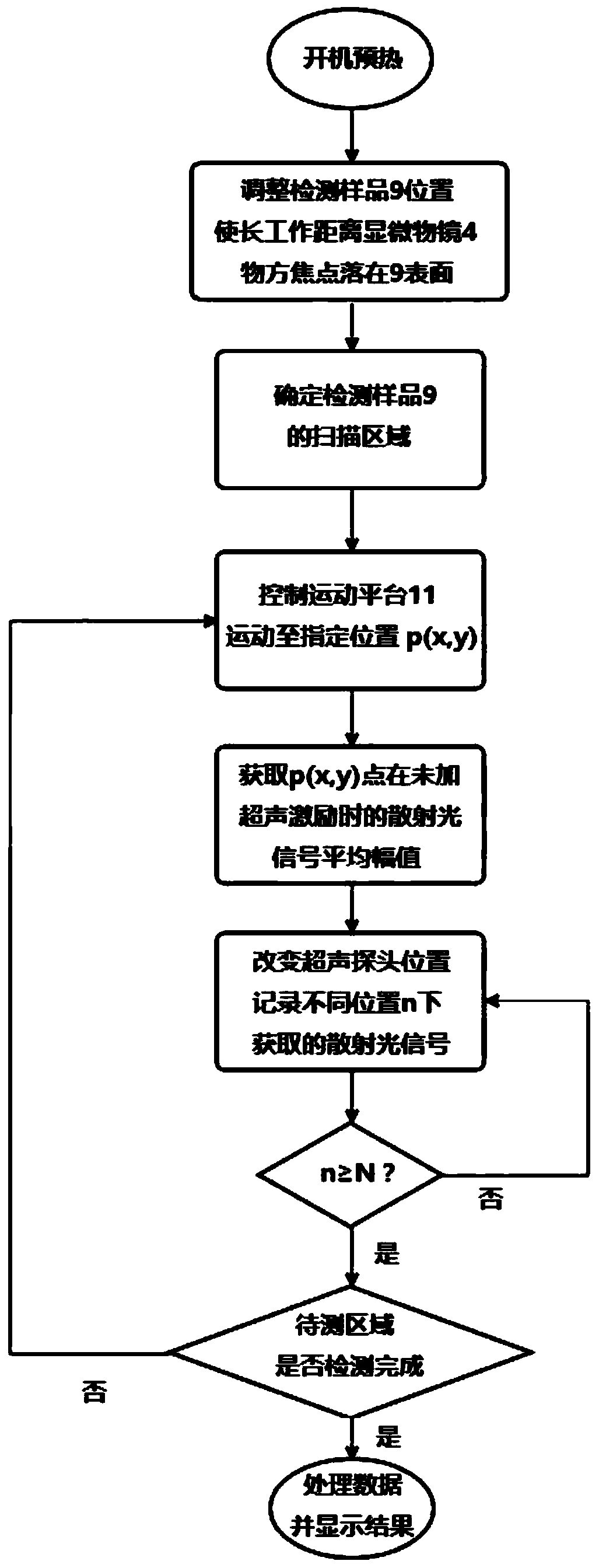 Device and method for detecting scattered light based on cooperation of ultrasonic modulation