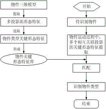 A Type Recognition Method of Moving Objects Based on Key Morphological Features of Multiple Projection Surfaces