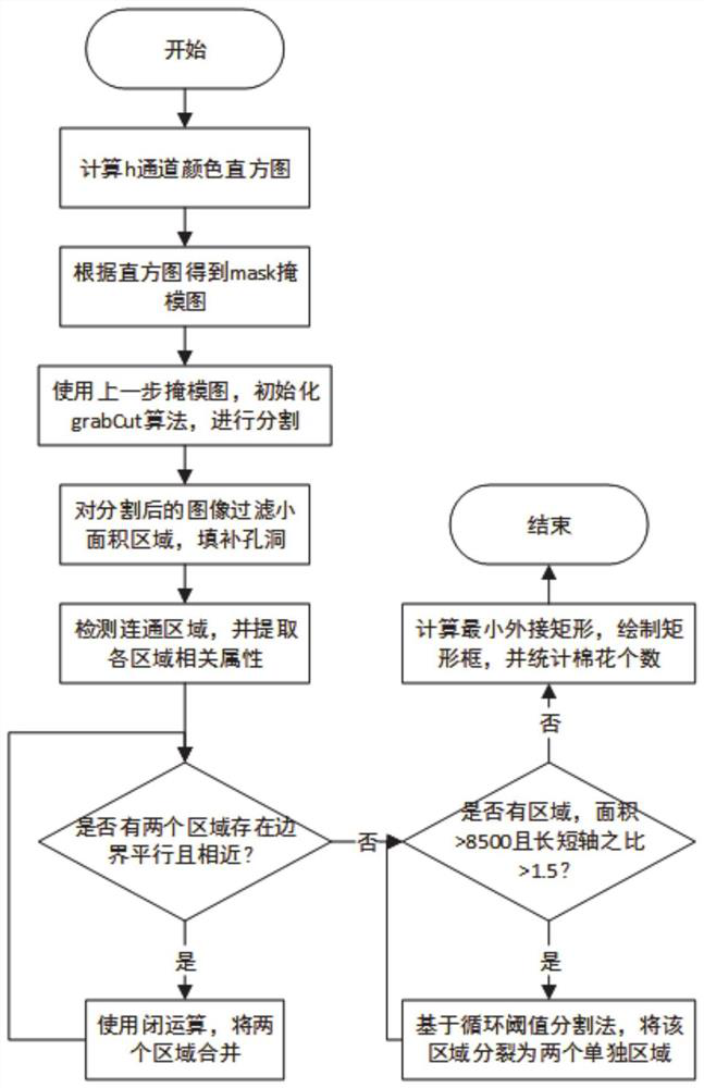 Cotton detection, segmentation and counting method and system