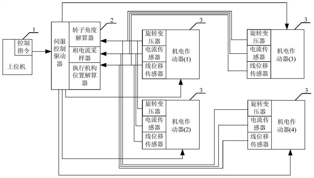 Multi-channel adjustment system and method for AC permanent magnet synchronous motor actuator