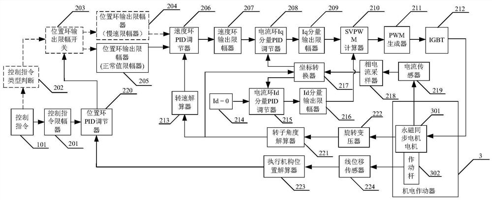 Multi-channel adjustment system and method for AC permanent magnet synchronous motor actuator