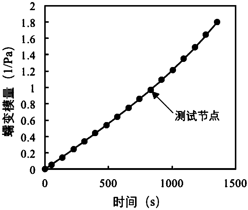 Asphalt multi-stage creep damage test method