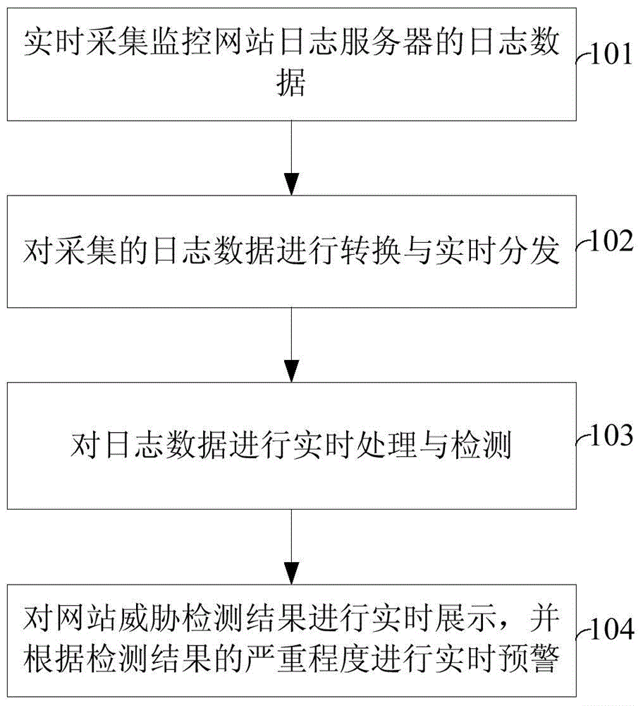 Method and system for detecting website threat based on real-time log