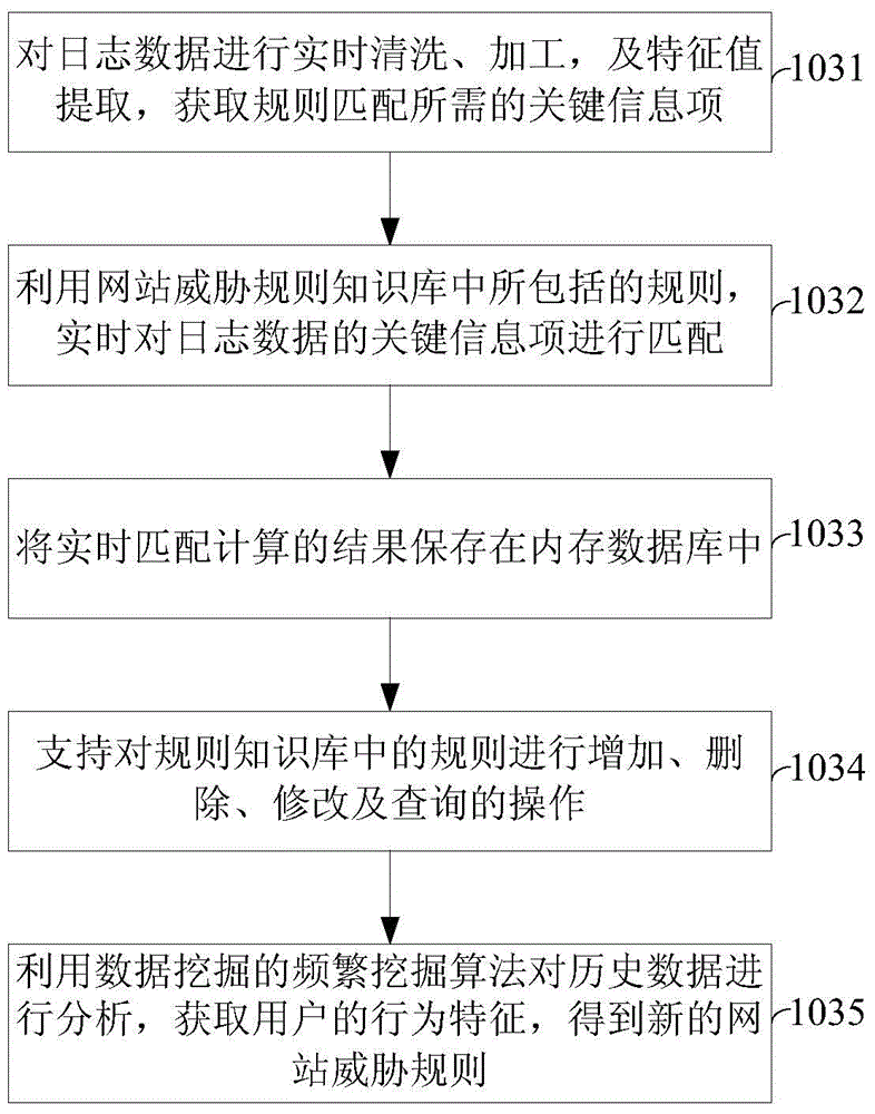 Method and system for detecting website threat based on real-time log