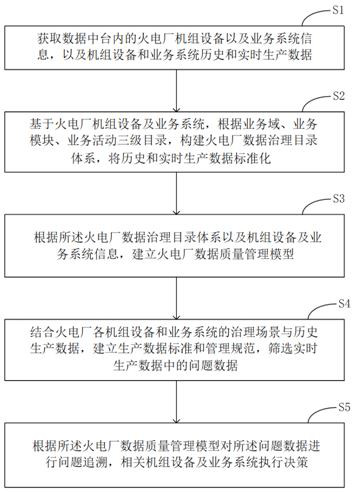 Thermal power production data management method and system based on data center