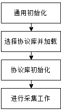 Energy consumption data acquisition unit and method based on multi-protocol parallel acquisition technology