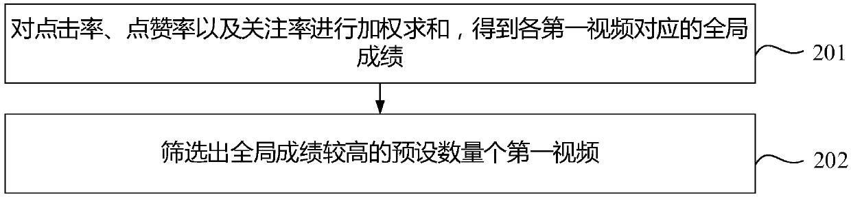 Video screening method and device, electronic equipment and storage medium