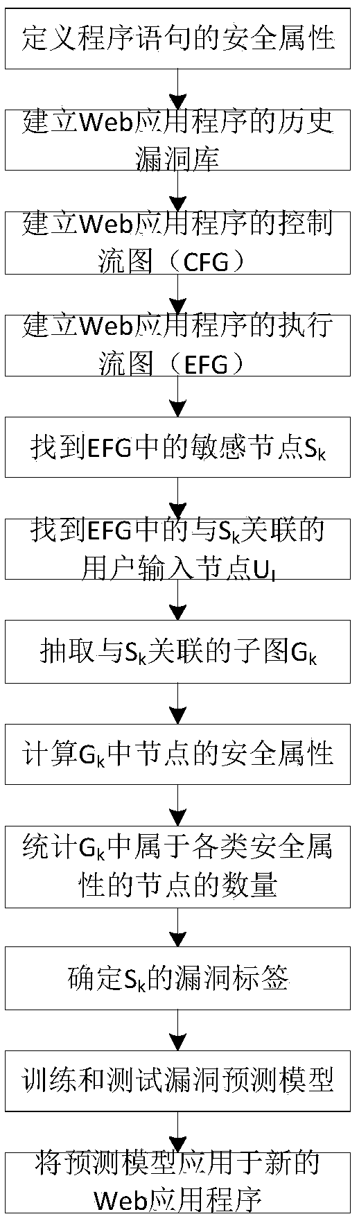 A Web application security vulnerability prediction method based on execution flow graph