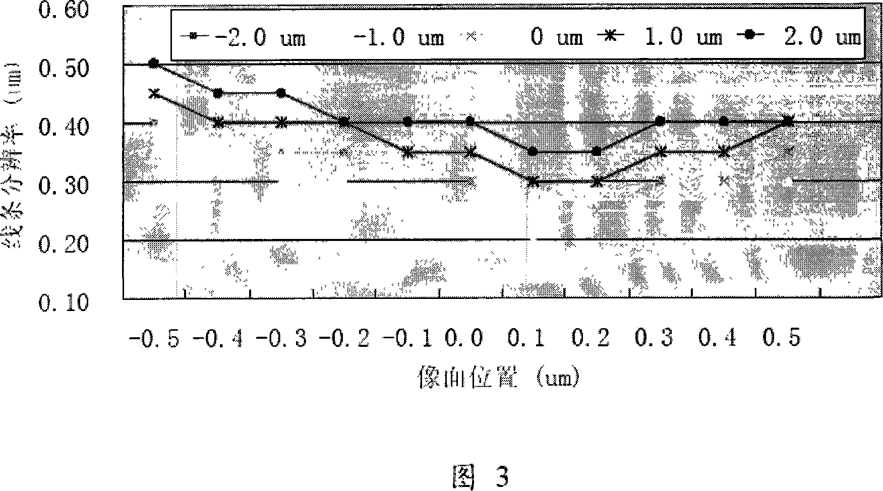 Method and correlated device for confirming optimum object plane and optimum image plane of photo-etching projection device