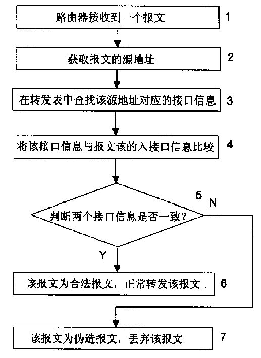 Method of guarding network attack