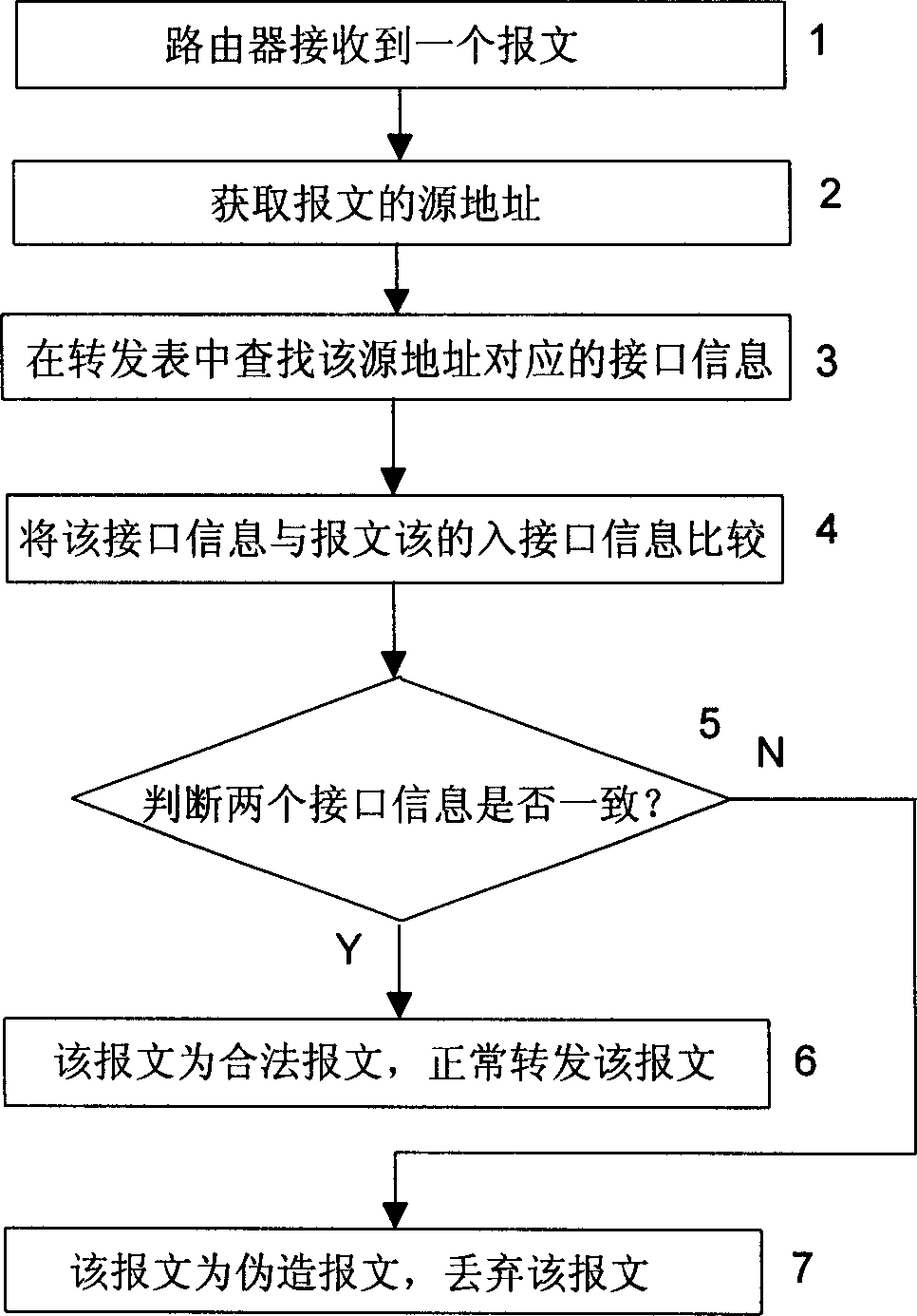 Method of guarding network attack