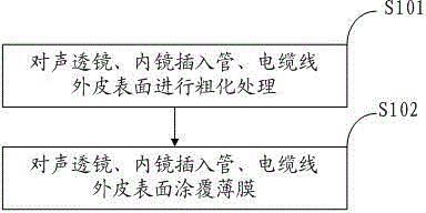 Ultrasonic probe, medical endoscope and processing method for ultrasonic probe and medical endoscope