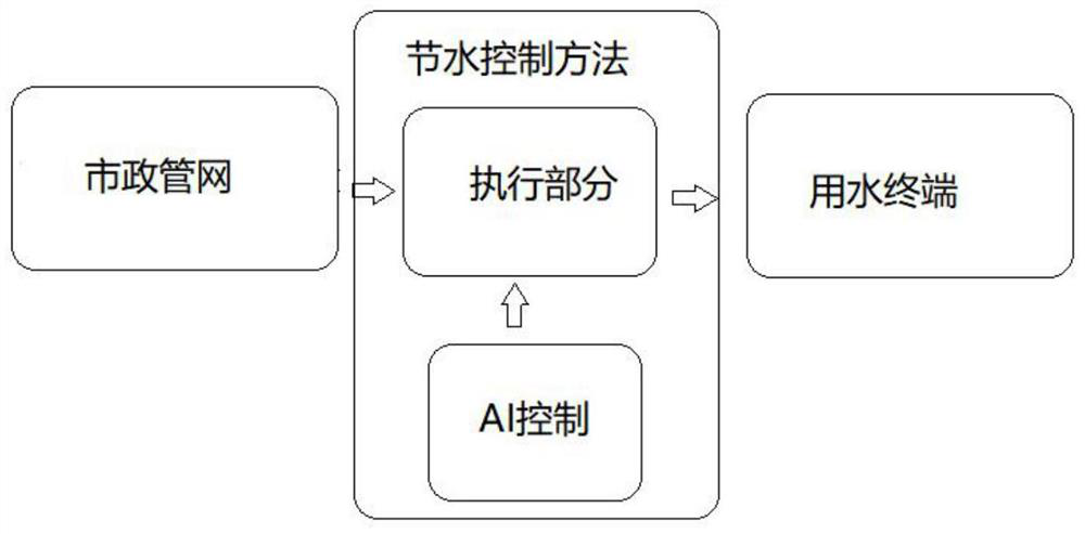 Water-saving control method