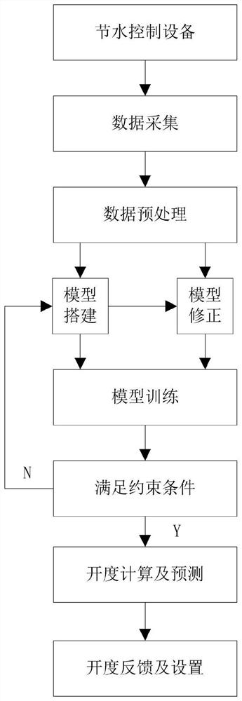 Water-saving control method