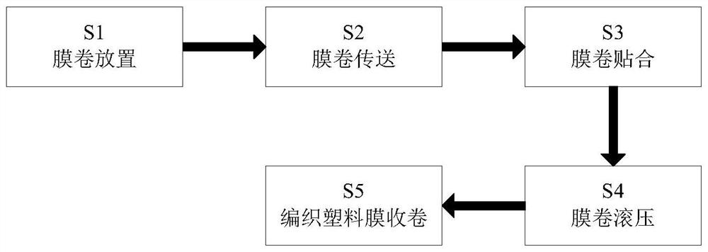 A kind of manufacturing process of plastic lined woven bag