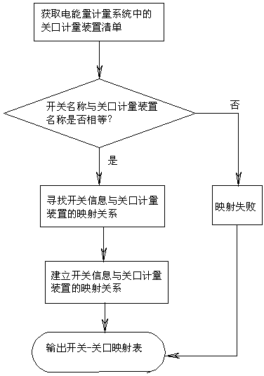 Dynamic modeling and optimal control method of electric energy statics on the basis of power grid topology