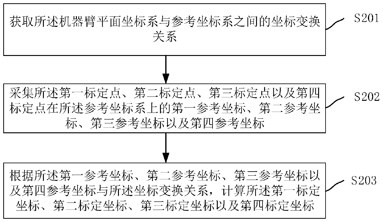 Machine arm correction method and apparatus, controller of machine arm, and storage medium