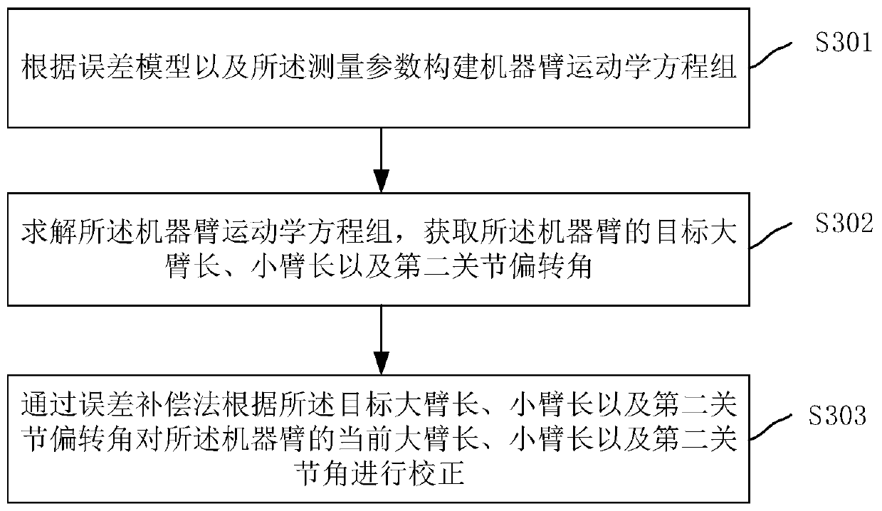 Machine arm correction method and apparatus, controller of machine arm, and storage medium