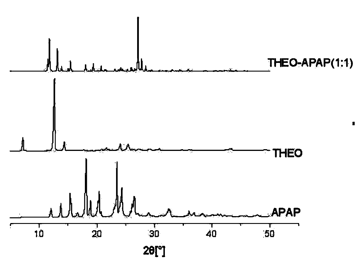 Method for preparing pharmaceutical cocrystals through suspension crystallization