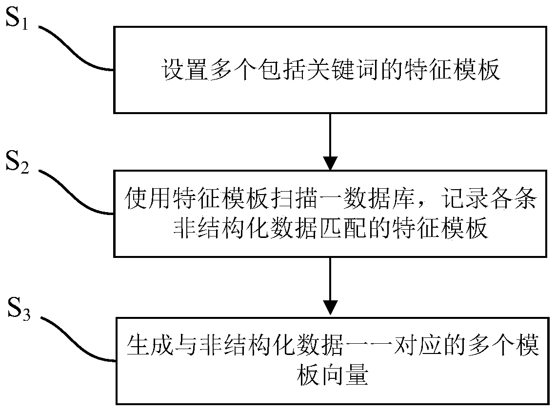 Method and system for processing unstructured data