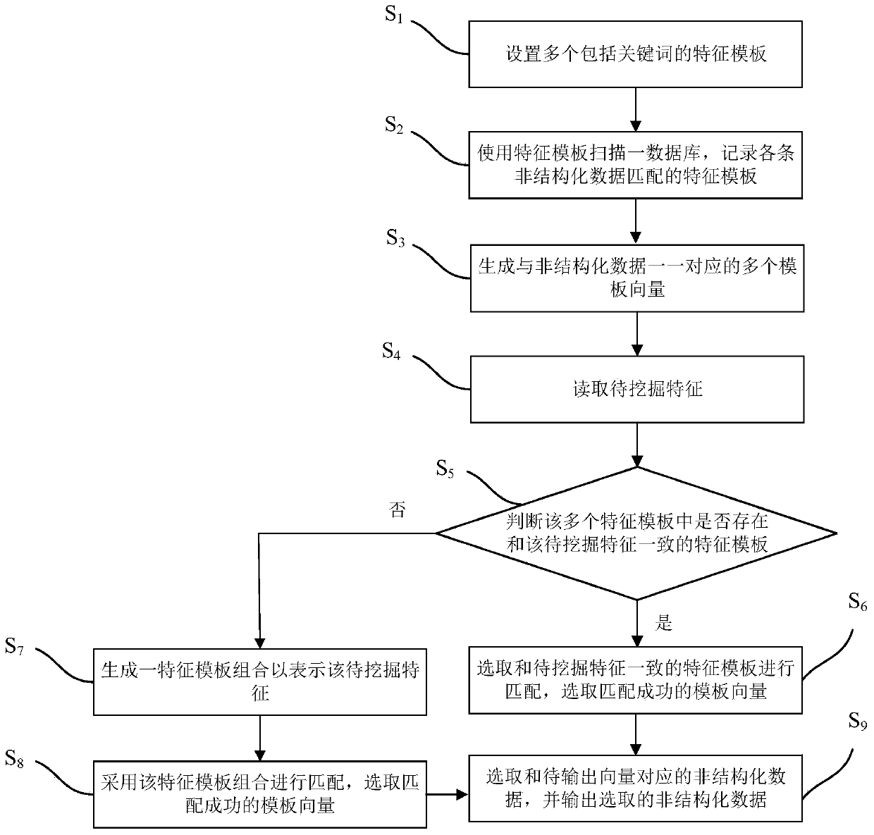 Method and system for processing unstructured data