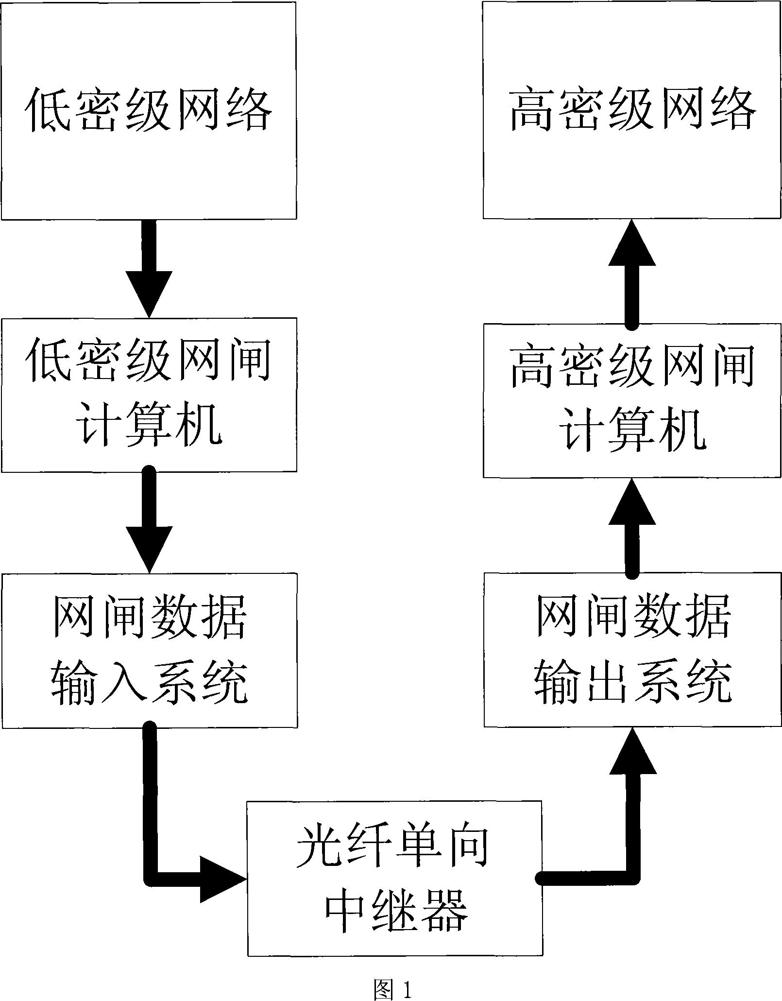 Unidirectional physical separation network brake for USB optical fiber