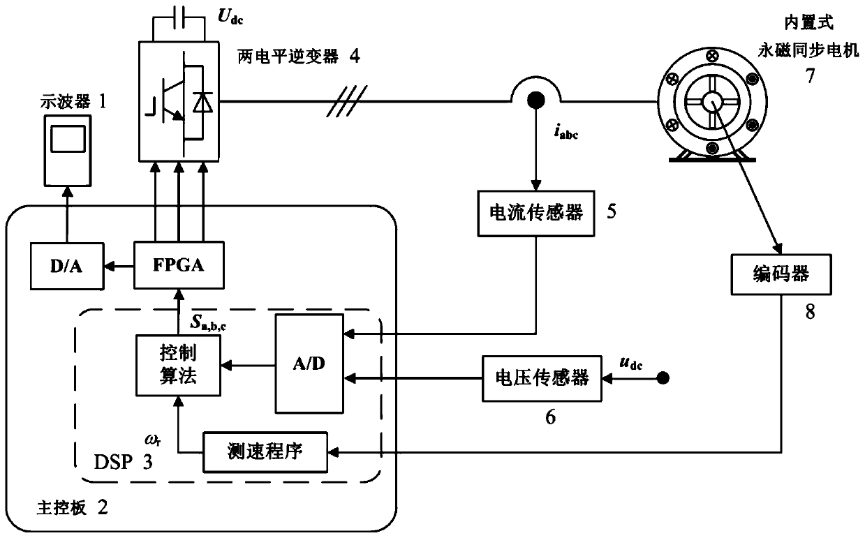 A model predictive torque control method for built-in permanent magnet synchronous motor