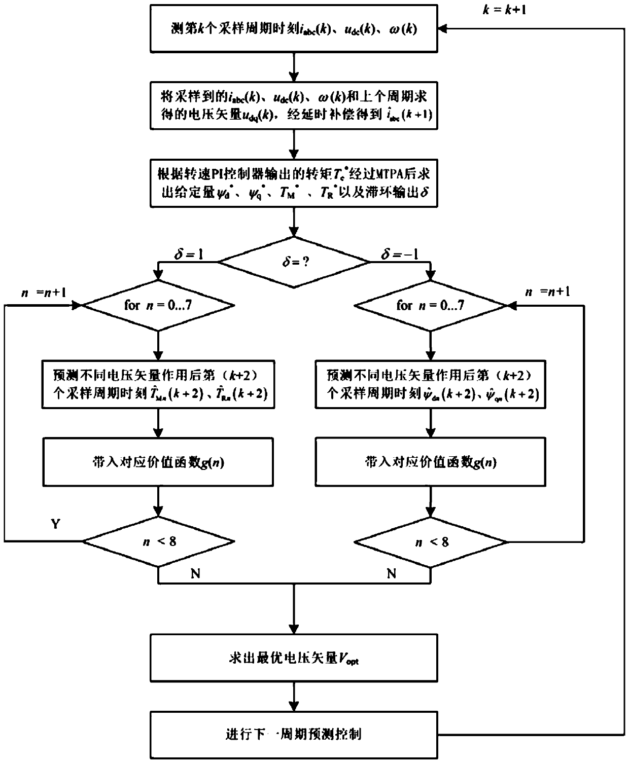 A model predictive torque control method for built-in permanent magnet synchronous motor