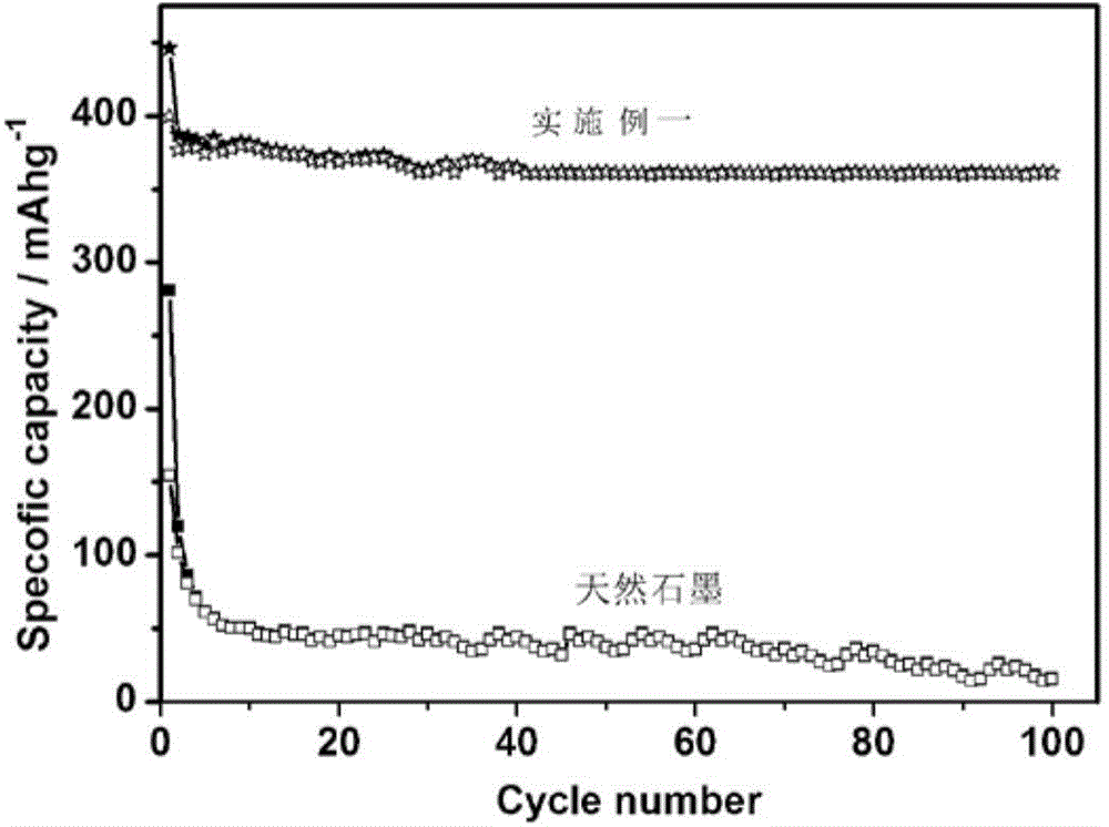 Preparation method of natural graphite composite N-doped carbon nanofibers webs cathode material