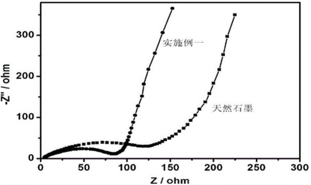 Preparation method of natural graphite composite N-doped carbon nanofibers webs cathode material