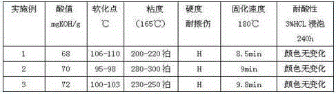 A kind of production technology of hybrid polyester resin