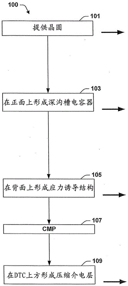 Integrated circuit with backside structure reducing substrate warpage